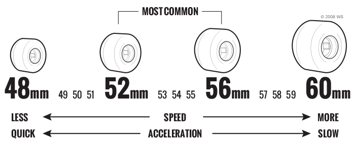 what size skateboard wheels